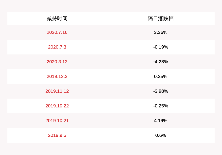 公司|宝通科技：股东樟树市牛曼投资管理中心已减持约269万股