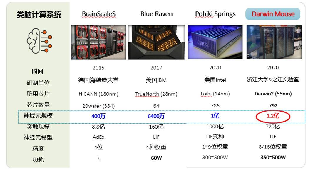 计算机|十问亿级神经元类脑计算机：AI领域有望突破，哪些还需火候