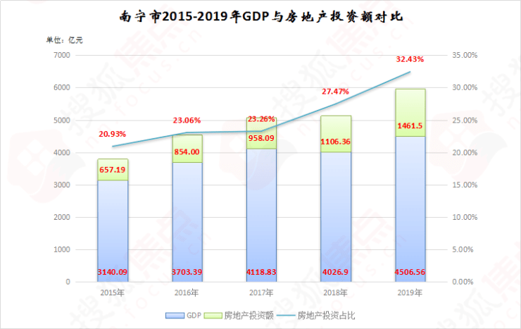 南宁gdp各产业占比_第三产业比重首次突破50(2)