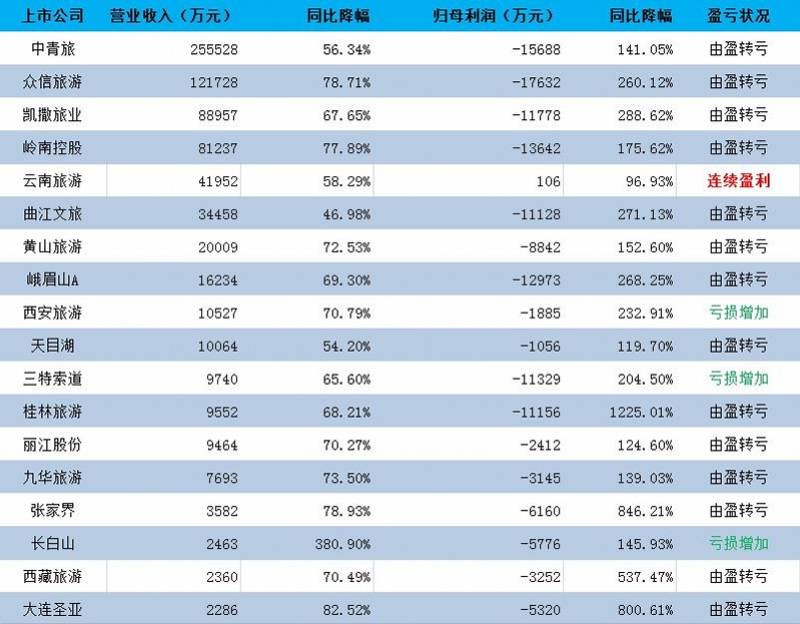 半年报|旅游上市公司半年报：10家营收同比跌幅超七成，仅1家赢利