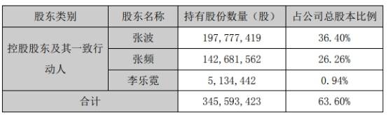 股份|安居宝控股股东及一致行动人拟合计减持不超3260万股