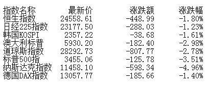 弱势|午评：三大股指表现弱势集体跌逾1% 科技股逆势崛起