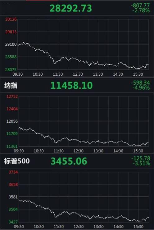 指数|美股跳水：道指下挫超800点，苹果跌逾8%