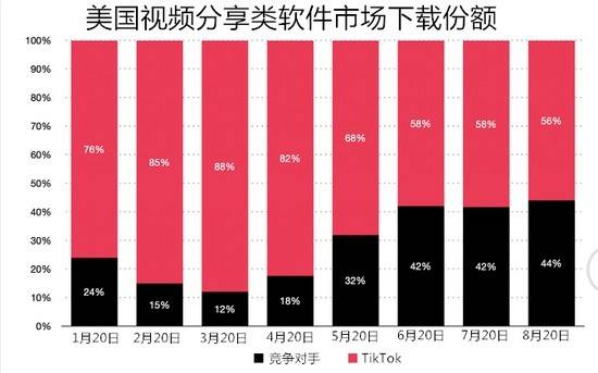 Tiktok|8月Tiktok在美份额缩水，但应用内收入依然全球第一
