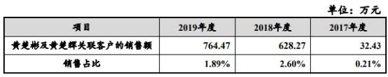 Inc|惠泰医疗大客户与关联方共邮箱 19次检出不合格或缺陷