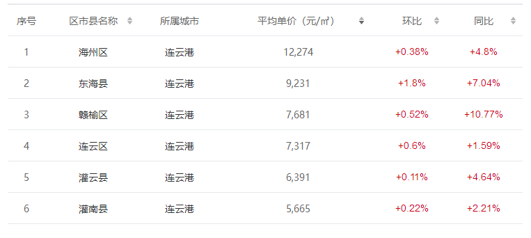 连云港GDP不高房价为何高_连云港猴嘴房价未来