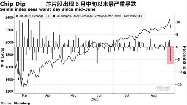 美国|彭博：中国半导体“威胁”导致美国芯片股市值暴跌1000亿美元