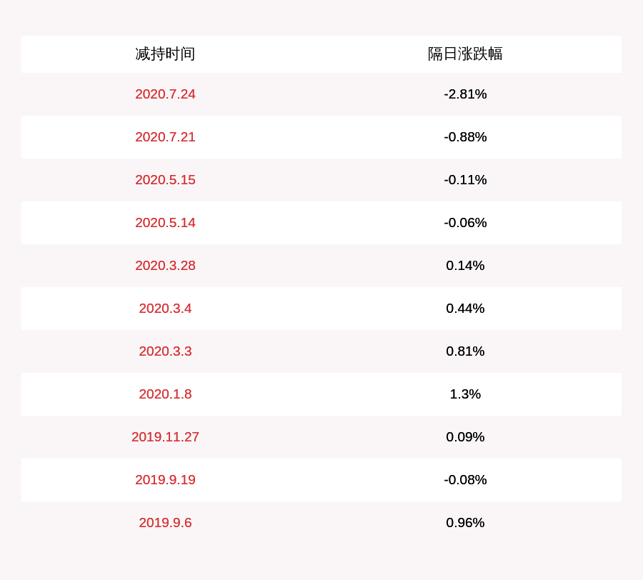 计划|华菱精工：高级管理人员田媛女士减持计划时间已过半，未减持其持有的公司股份