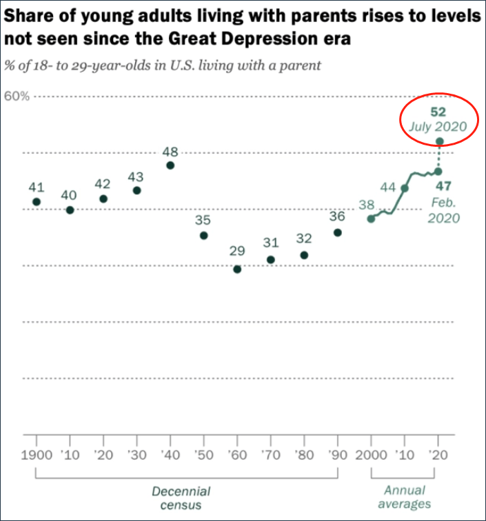 新高|美国52%年轻人与父母同住 创大萧条以来新高