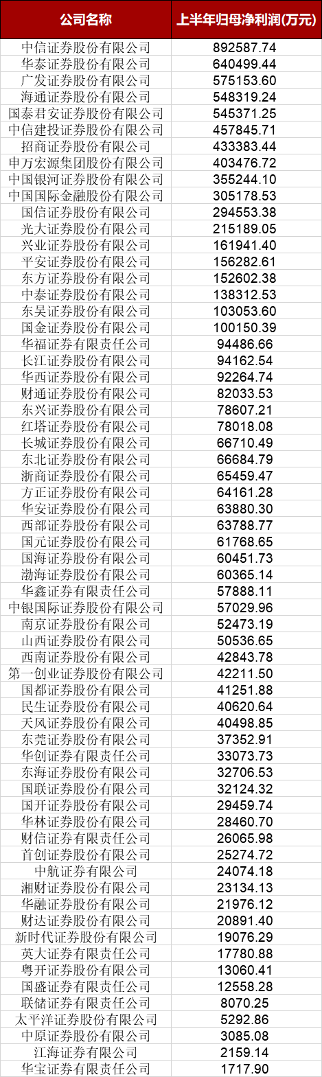 证券公司|15位“学霸”vs1名“学渣”；4个“跳级生”很厉害：券商年度“大考”成绩五大特点全解析！