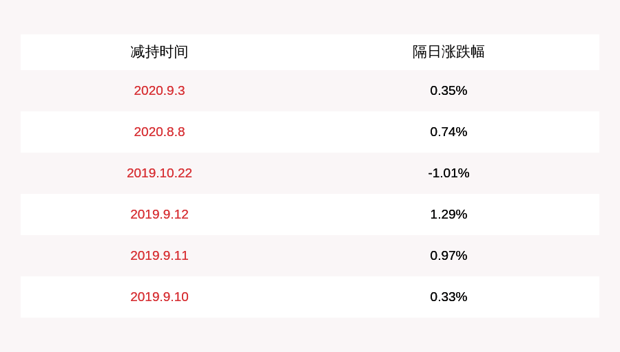 公司|佳隆股份：股东林长春先生已减持公司股份合计2458万股