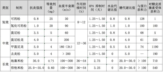 激素|糖皮质激素剂量复杂不会算？3 张图轻松搞定