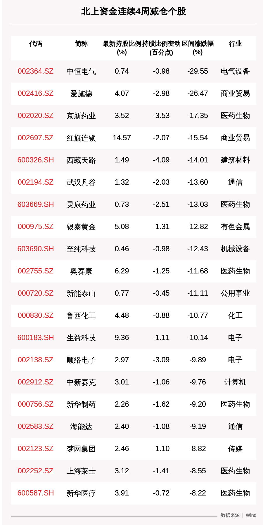 收盘价|一周沪深股通动向曝光：这30只个股净卖出最多，药明康德、中国平安、温氏股份上榜（附名单）