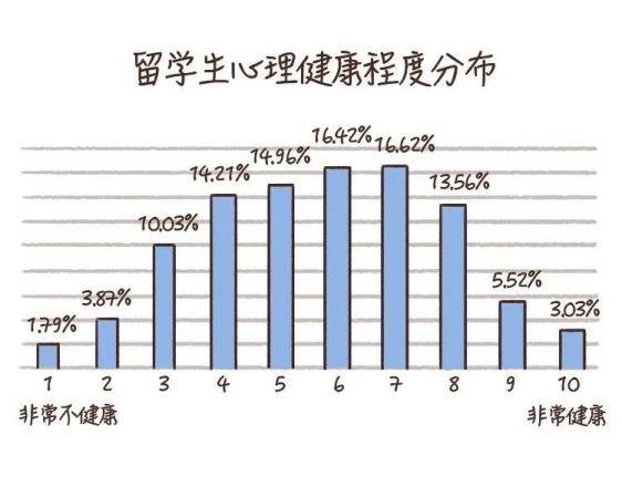 留学生|濒临崩溃、想放弃却苦苦坚持，那些中国留学生独有的心理困境