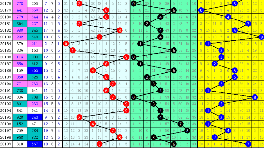 福彩3d第200期看独胆8次胆19,今天小号不断要注意