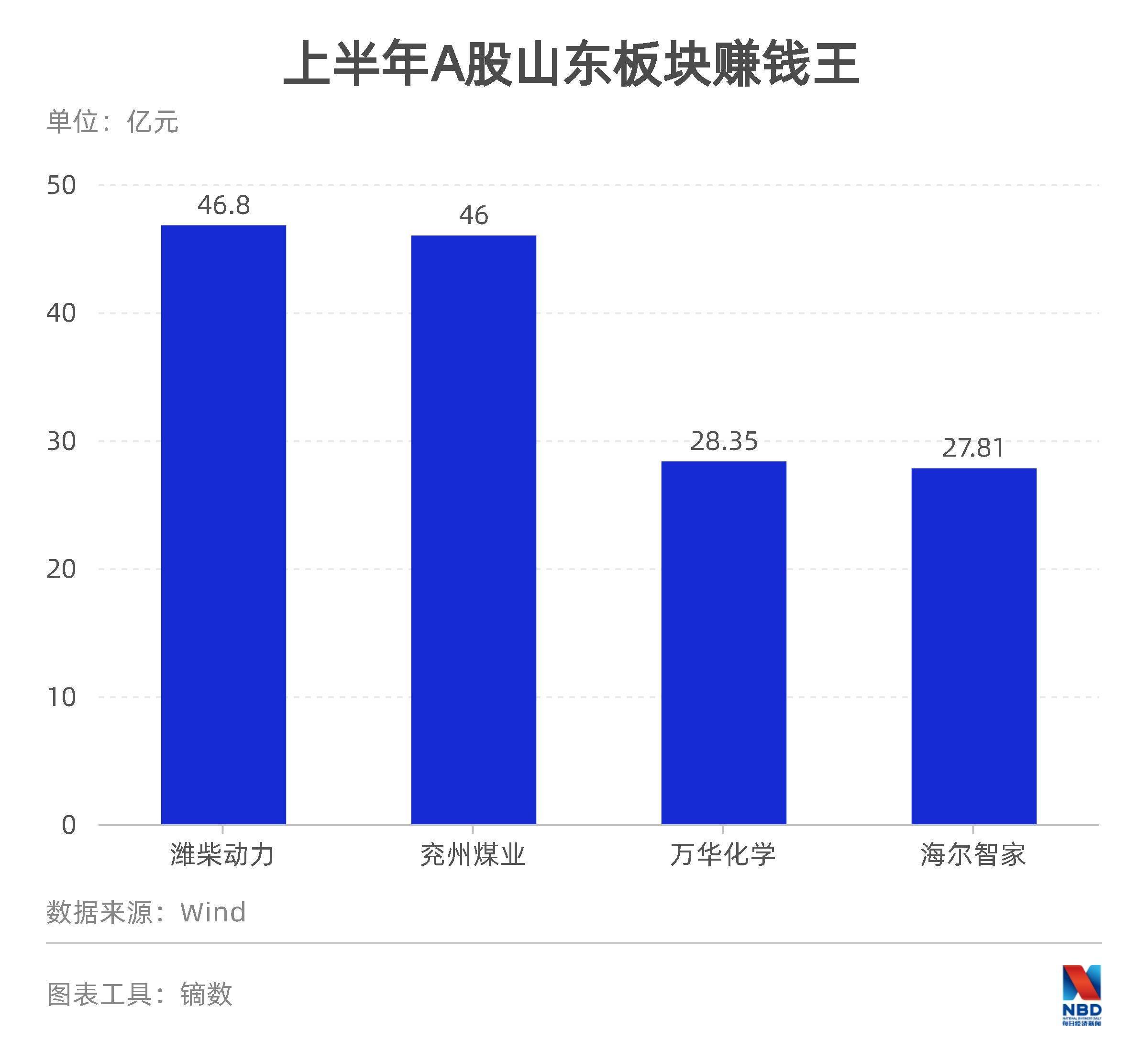 增利|山东A股疫情大考成绩单：增收难增利，36家报亏，也有公司利润暴涨20倍