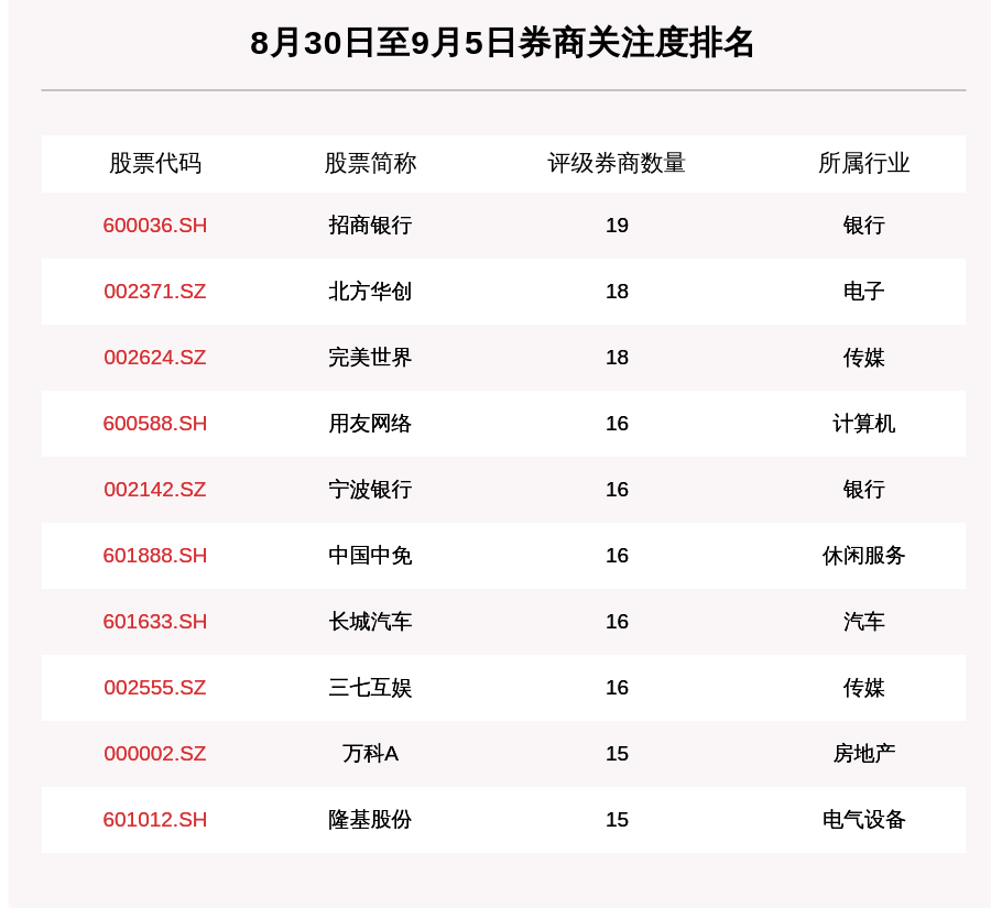 个股|券商评级一周速览：689只个股获券商关注，埃夫特目标涨幅达124.55%