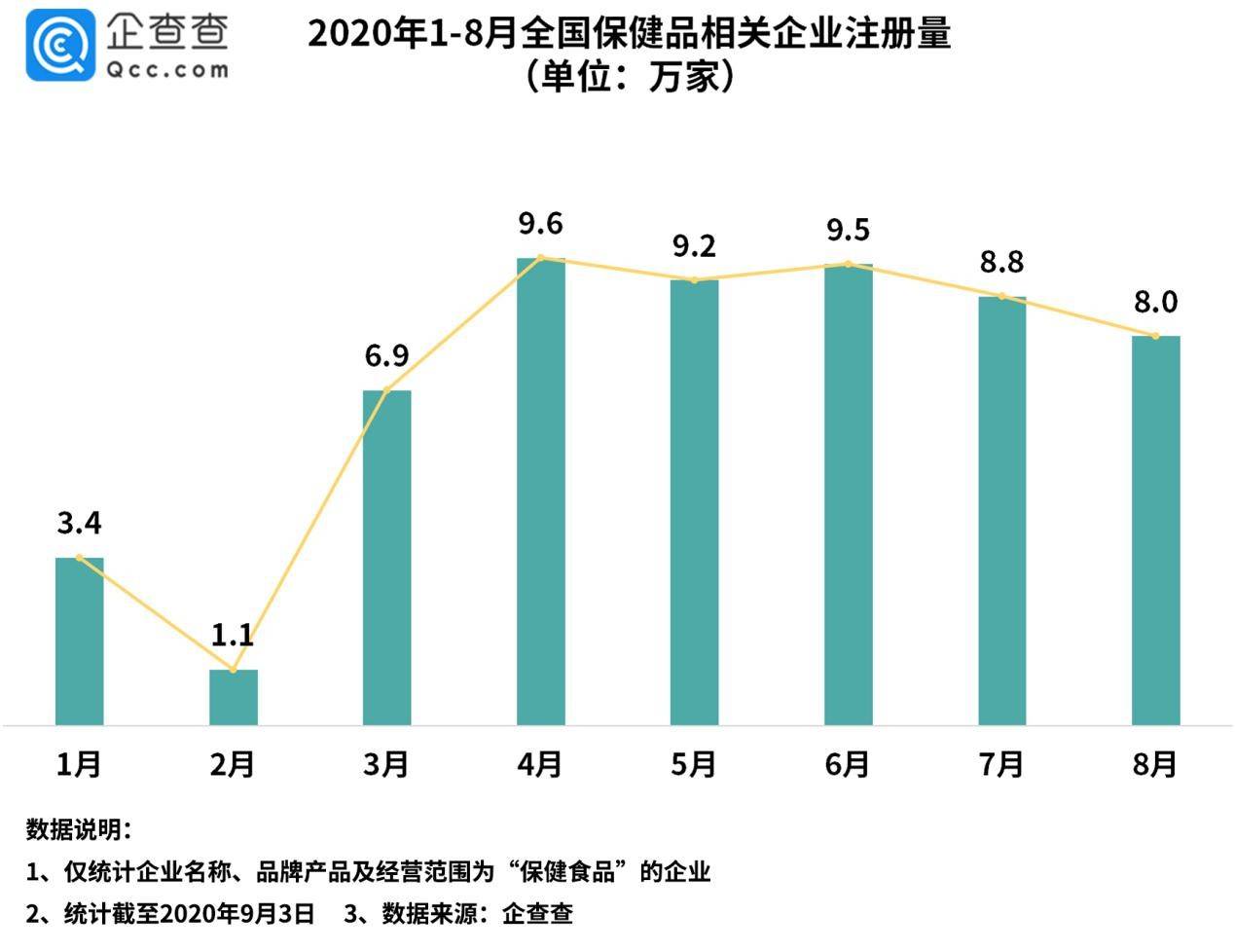 企业|保健品被踢出医保！我国保健品相关企业上半年新增39.7万家