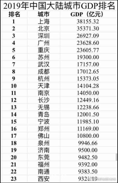 1978各市gdp排名变化_31省市GDP排名与1978年相比变动惊人,三省经济总量增长超400倍