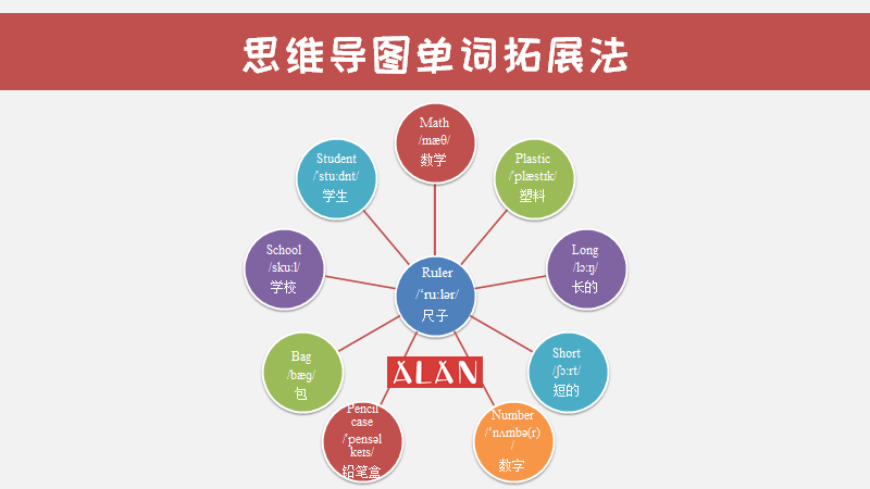 聪明人都是怎么背单词的?思维导图必不可少