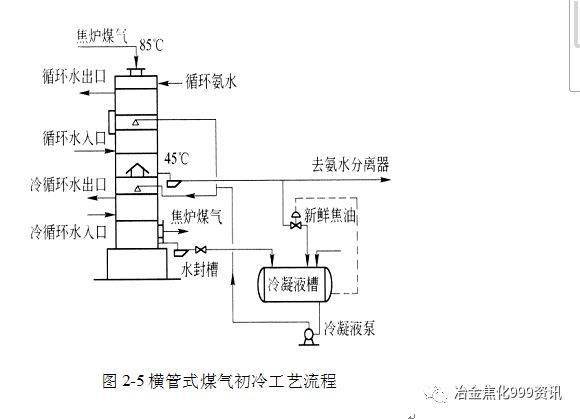 炼焦化产回收教案