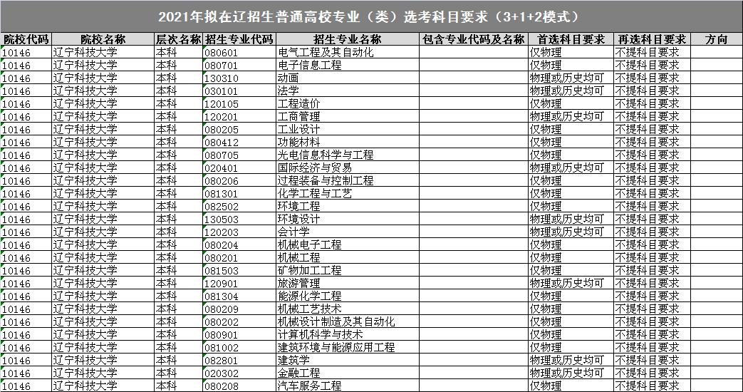首选|选考科目必须是……辽宁新高考选考科目要求请收好！想考高校的这些专业