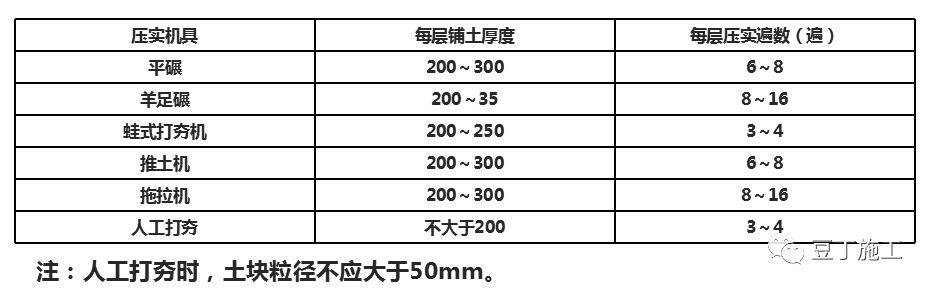 回填土施工其实并不难,有多少人按规范做了?