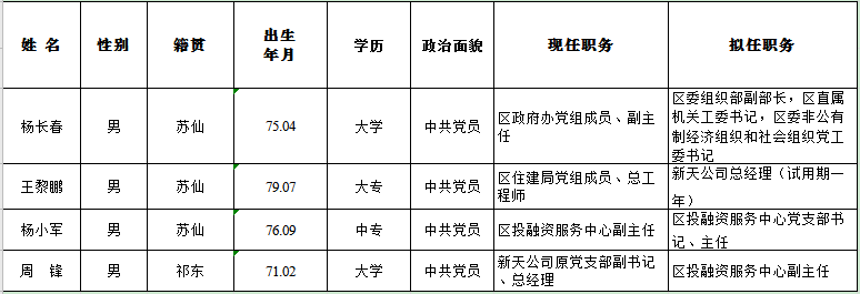 苏仙区委管理干部任前公示_手机搜狐网