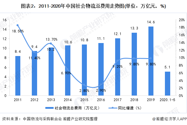 2020年我国物流业gdp占比_物流业经济将逐渐扩张 2020年中国物流行业市场现状与发展趋势分析