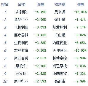 板块|收评:沪指失守3300点创指跌逾3% 两市成交突破万亿