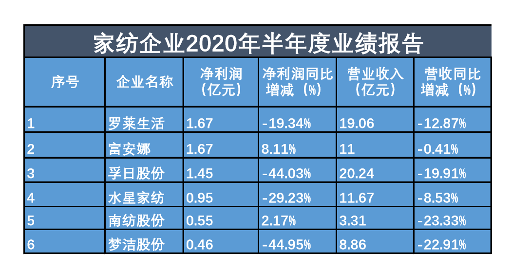 孚日股份|数读商业半年报│家纺行业6家企业营收负增长，出口受打击