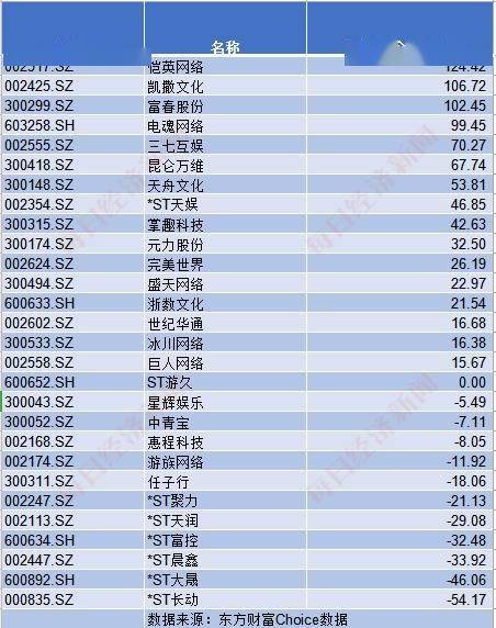 游戏|游戏公司半年考：这家公司净利润下滑1737.31%，成半年度亏损王