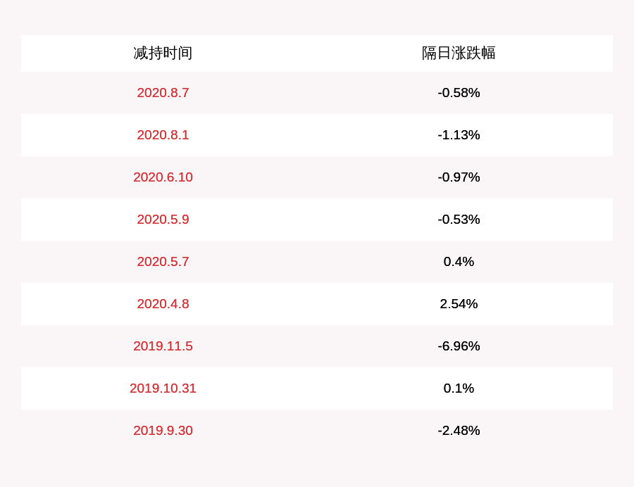 发布公告|计划完成！开元股份：股东罗旭累计减持约2060万股