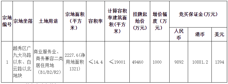 【博鱼手机版APP】
广州“蚊型”烂尾楼地块近5个亿卖了！只有五个篮球场大(图2)