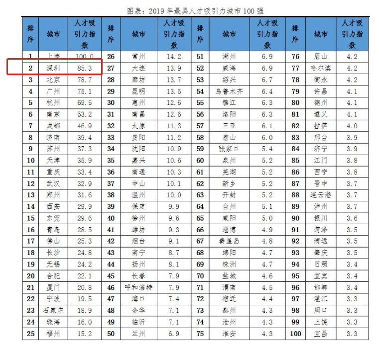 2020年100强城市gdp_2020年gdp二十强城市(2)