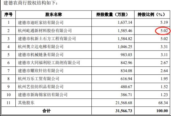 建德|屹通新材净利增营收现金流降 向参股的农商行边存边贷