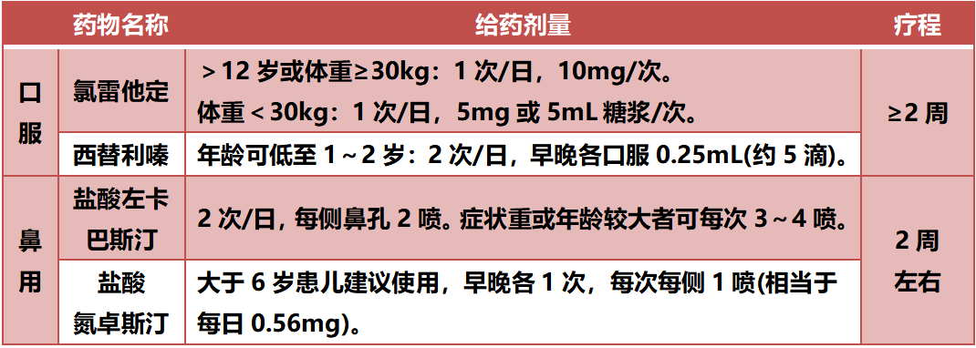 表2 抗组胺药在儿童ar的用法用量