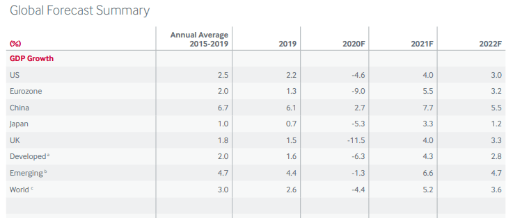 2020年6月经济增长gdp_2020年世界gdp增长图