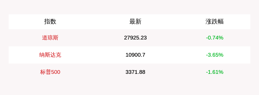 指数期货|9月8日道指开盘下跌0.74%，特斯拉跌15%