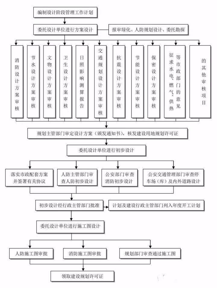 全过程工程咨询完整的全流程图!赶快收藏