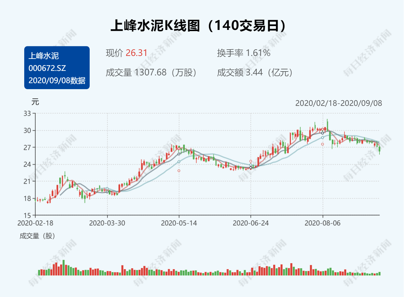 公司|上半年炒股大赚1.7亿 上峰水泥又要拿5.5亿搞新经济