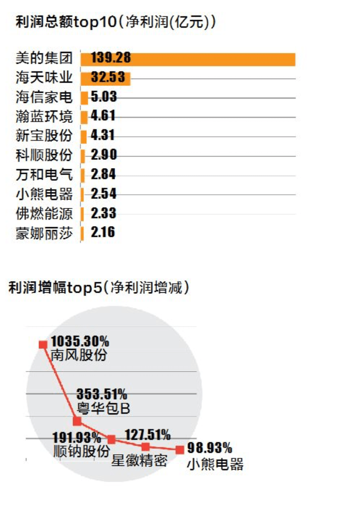 佛山|上市佛企半年成绩单：有企业一季度亏千万，二季度赚1亿