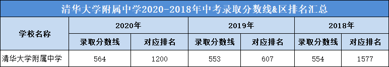 成绩|2020清北录取111人！成绩丨清华附中中高考成绩分析