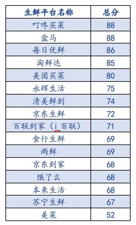 上海市|16家线上生鲜平台哪家最靠谱？上海市消保委评测结果出炉