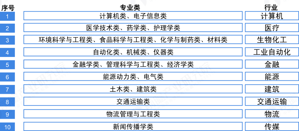 技术|原来大家都想学这些专业！2020大学专业报考热度排行榜出炉