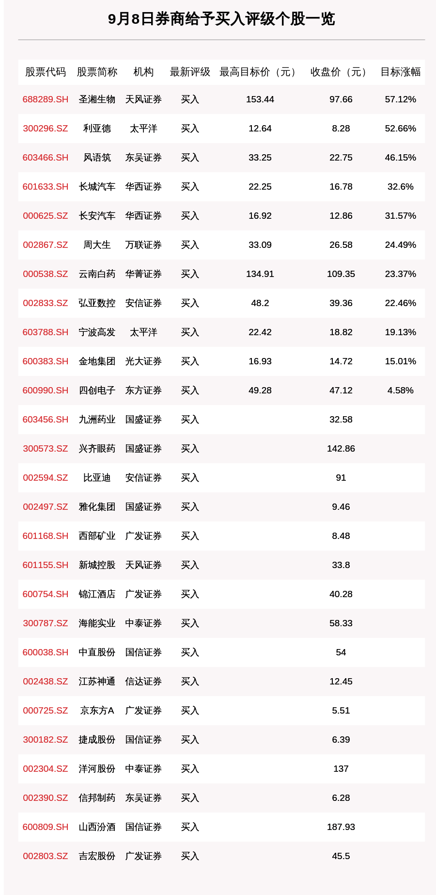 9月8日|9月8日52只个股获券商关注，圣湘生物目标涨幅达57.12%