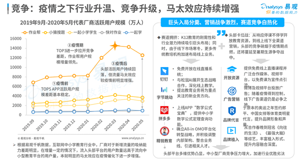 2020年|在线教育陷头部卡位战 烧钱是选择而非唯一