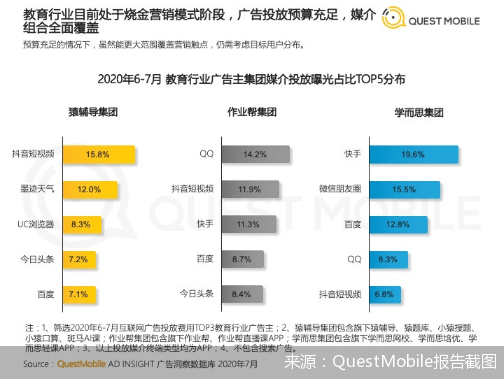 暑期|在线教育玩家交出暑假成绩单营销获客成效几何