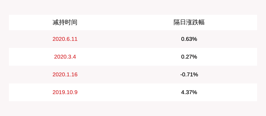 发布公告|计划到期！辰安科技：股东辰源世纪累计减持563万股