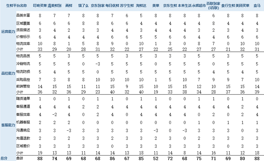 平台|沪消保委发布线上生鲜平台消费评价 5家平台得分较高